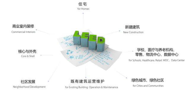 從設(shè)計(jì)施工到建筑運(yùn)營，您的項(xiàng)目該選擇哪種LEED認(rèn)證？